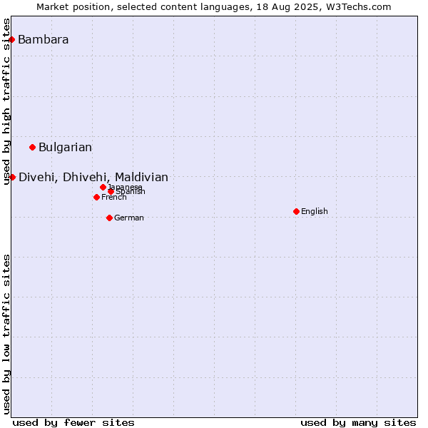 Market position of Bulgarian vs. Divehi, Dhivehi, Maldivian vs. Bambara