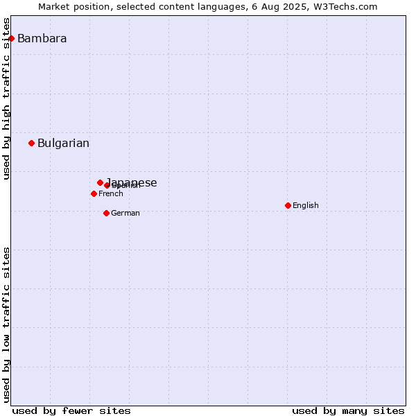 Market position of Japanese vs. Bulgarian vs. Bambara