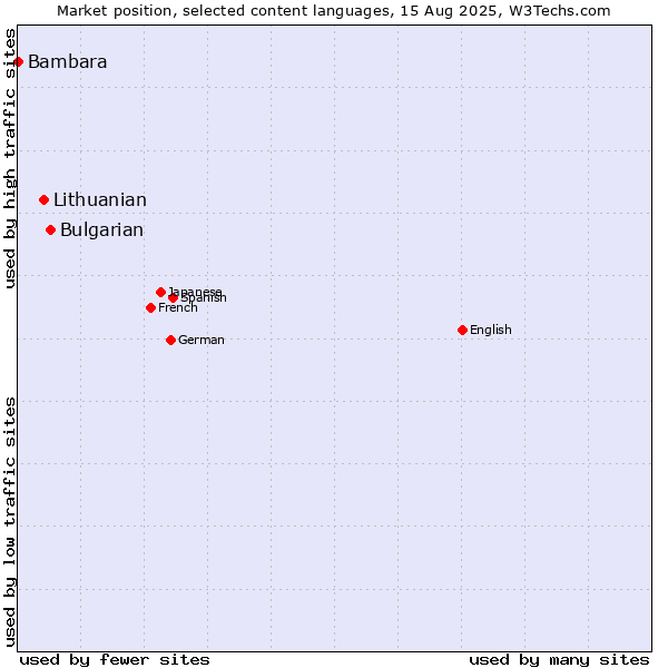 Market position of Bulgarian vs. Lithuanian vs. Bambara