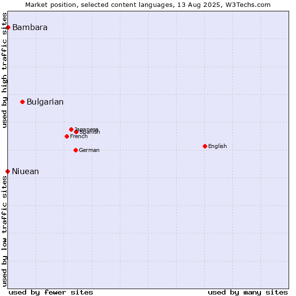 Market position of Bulgarian vs. Bambara vs. Niuean