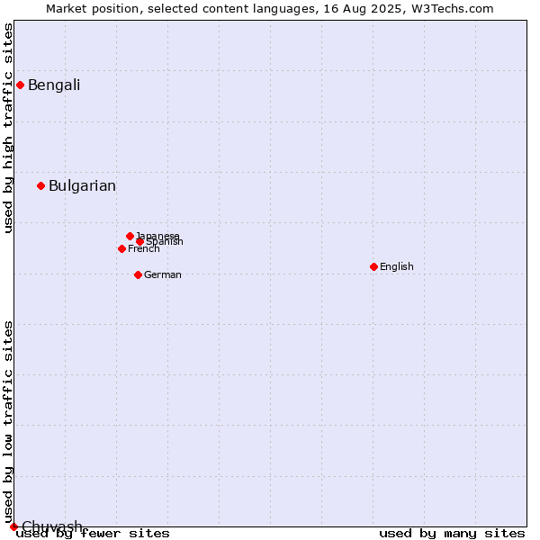 Market position of Bulgarian vs. Bengali vs. Chuvash
