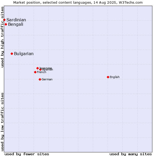 Market position of Bulgarian vs. Bengali vs. Sardinian