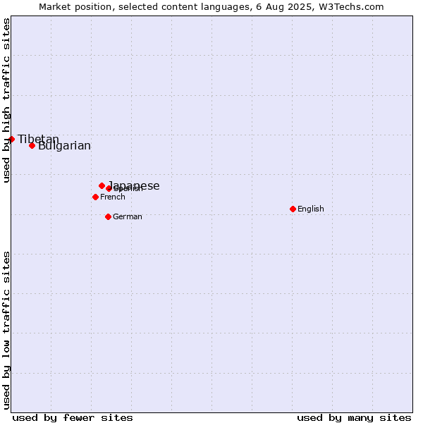 Market position of Japanese vs. Bulgarian vs. Tibetan
