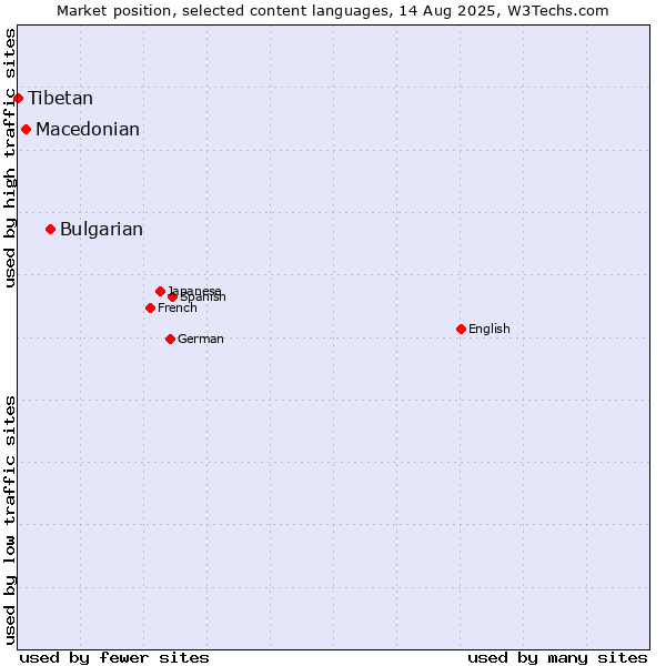 Market position of Bulgarian vs. Macedonian vs. Tibetan