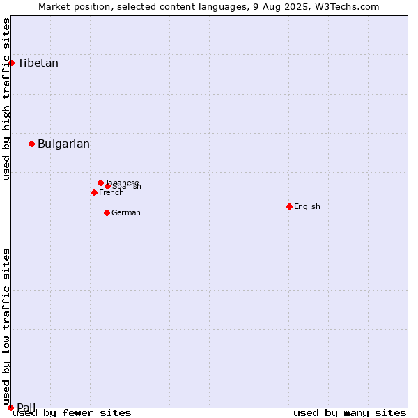 Market position of Bulgarian vs. Tibetan vs. Pali