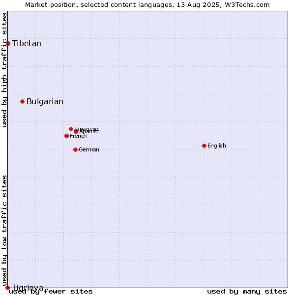 Market position of Bulgarian vs. Tibetan vs. Tigrinya