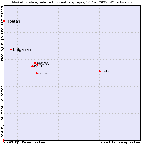 Market position of Bulgarian vs. Tibetan vs. Tsonga