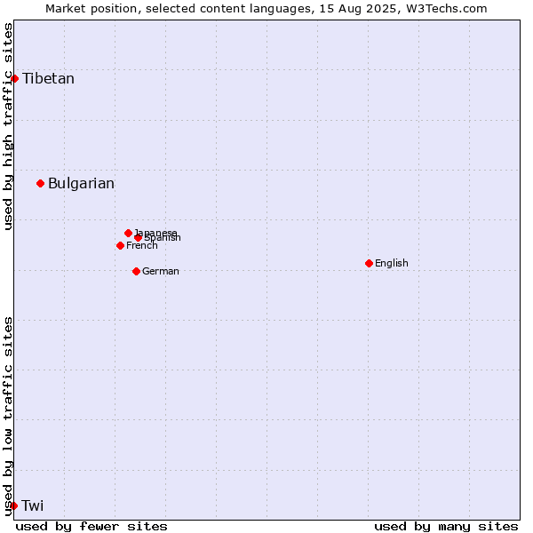 Market position of Bulgarian vs. Tibetan vs. Twi