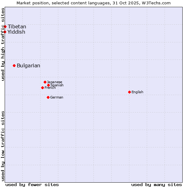 Market position of Bulgarian vs. Tibetan vs. Yiddish