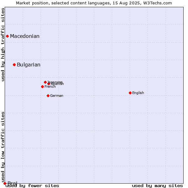 Market position of Bulgarian vs. Macedonian vs. Braj