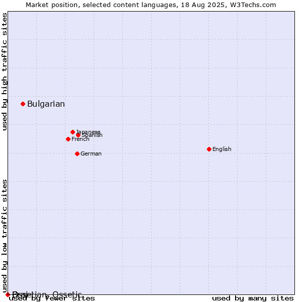 Market position of Bulgarian vs. Ossetian, Ossetic vs. Braj