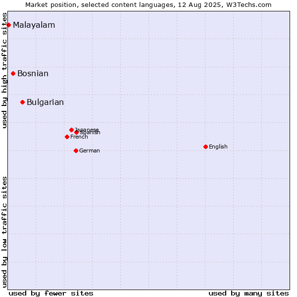Market position of Bulgarian vs. Bosnian vs. Malayalam