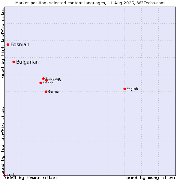 Market position of Bulgarian vs. Bosnian vs. Pali