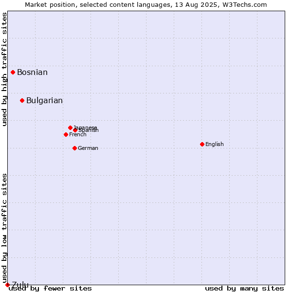 Market position of Bulgarian vs. Bosnian vs. Zulu