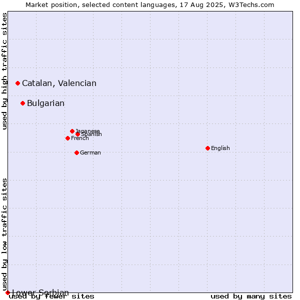 Market position of Bulgarian vs. Catalan, Valencian vs. Lower Sorbian