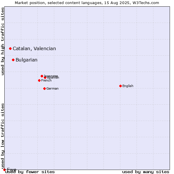 Market position of Bulgarian vs. Catalan, Valencian vs. Ewe
