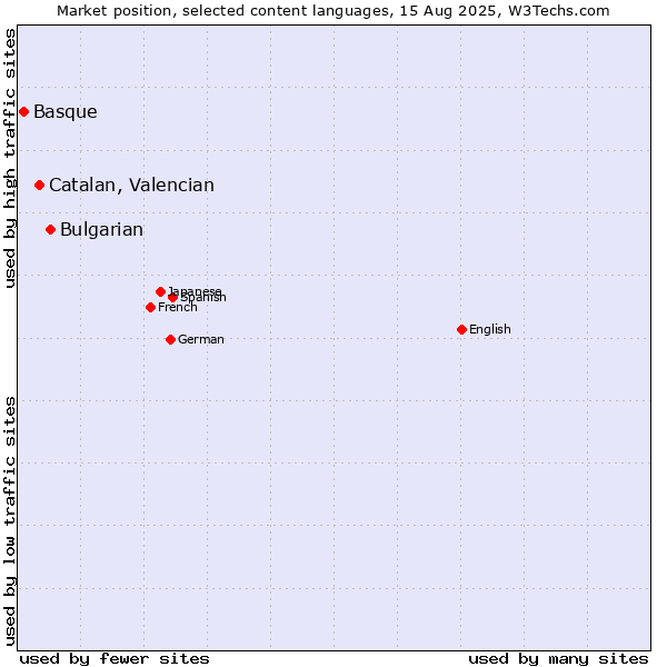 Market position of Bulgarian vs. Catalan, Valencian vs. Basque
