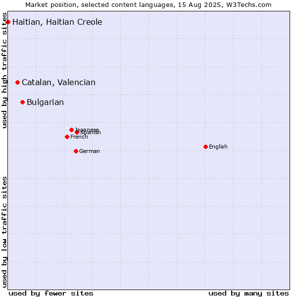 Market position of Bulgarian vs. Catalan, Valencian vs. Haitian, Haitian Creole