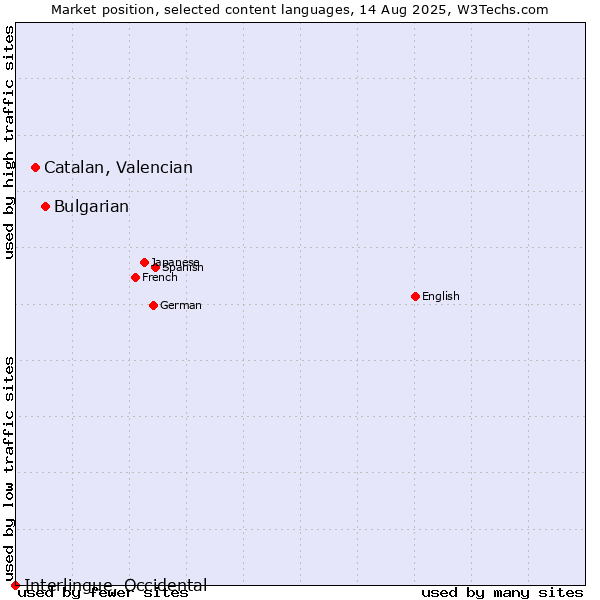 Market position of Bulgarian vs. Catalan, Valencian vs. Interlingue, Occidental