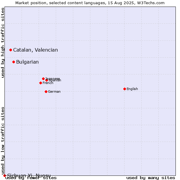 Market position of Bulgarian vs. Catalan, Valencian vs. Sichuan Yi, Nuosu