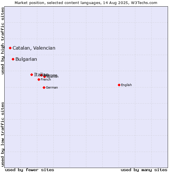 Market position of Italian vs. Bulgarian vs. Catalan, Valencian