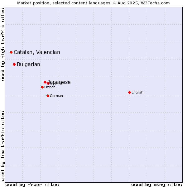 Market position of Japanese vs. Bulgarian vs. Catalan, Valencian