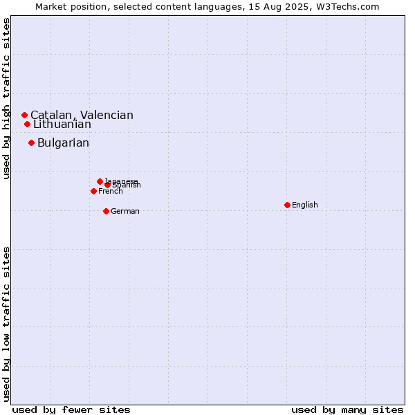 Market position of Bulgarian vs. Lithuanian vs. Catalan, Valencian
