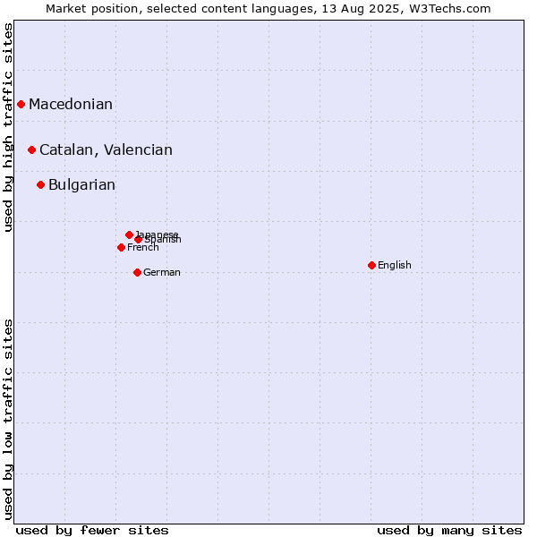 Market position of Bulgarian vs. Catalan, Valencian vs. Macedonian
