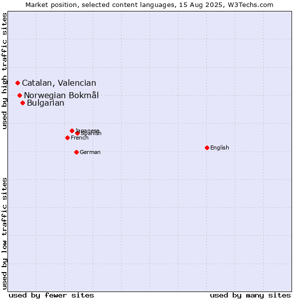 Market position of Bulgarian vs. Norwegian Bokmål vs. Catalan, Valencian