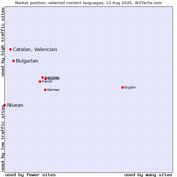 Market position of Bulgarian vs. Catalan, Valencian vs. Niuean