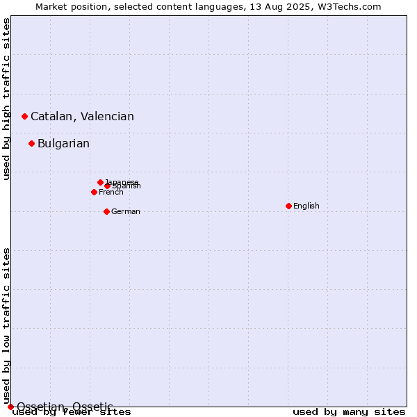 Market position of Bulgarian vs. Catalan, Valencian vs. Ossetian, Ossetic