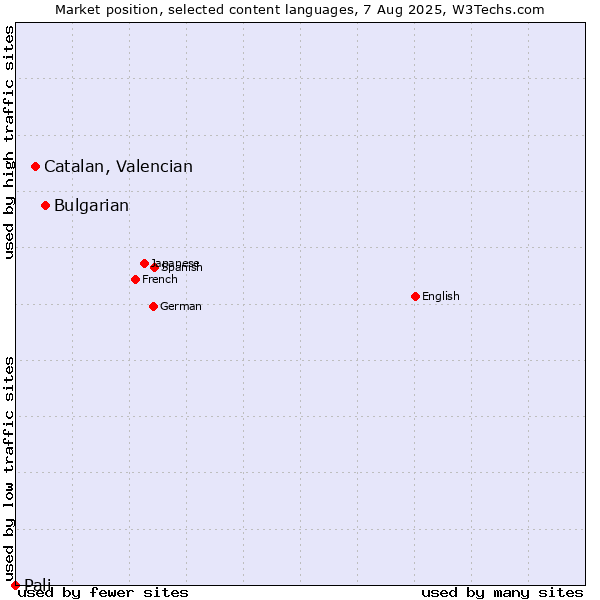 Market position of Bulgarian vs. Catalan, Valencian vs. Pali