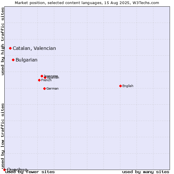 Market position of Bulgarian vs. Catalan, Valencian vs. Quechua