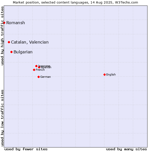 Market position of Bulgarian vs. Catalan, Valencian vs. Romansh