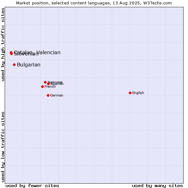 Market position of Bulgarian vs. Slovenian vs. Catalan, Valencian