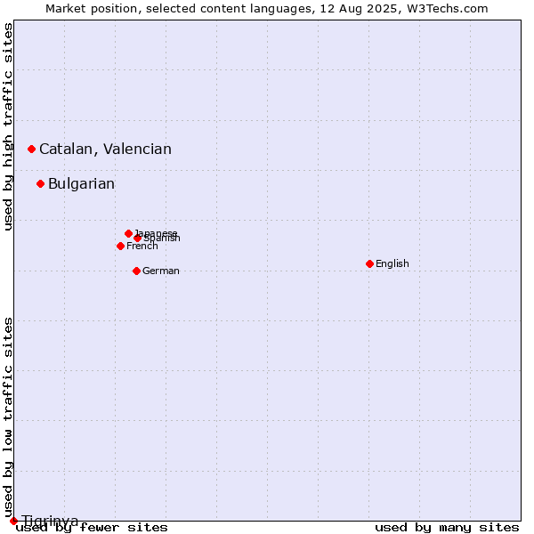 Market position of Bulgarian vs. Catalan, Valencian vs. Tigrinya
