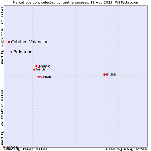Market position of Bulgarian vs. Catalan, Valencian vs. Tonga