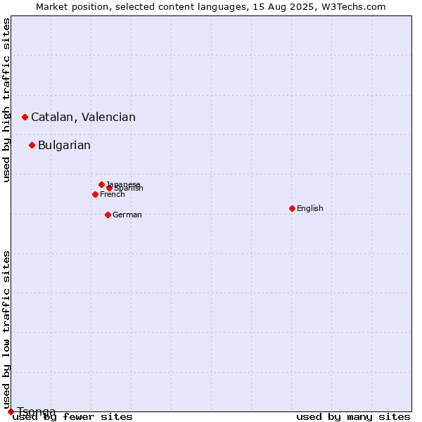 Market position of Bulgarian vs. Catalan, Valencian vs. Tsonga