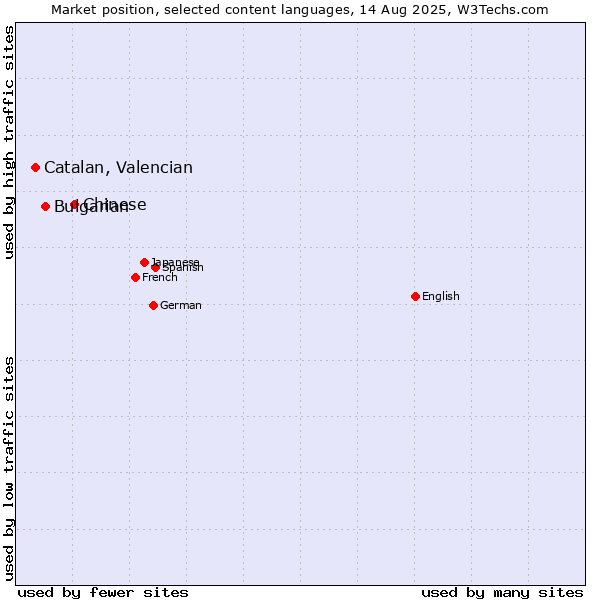 Market position of Chinese vs. Bulgarian vs. Catalan, Valencian