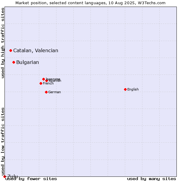 Market position of Bulgarian vs. Catalan, Valencian vs. Zulu