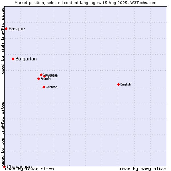 Market position of Bulgarian vs. Basque vs. Chavacano