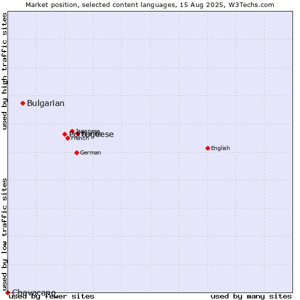 Market position of Portuguese vs. Bulgarian vs. Chavacano