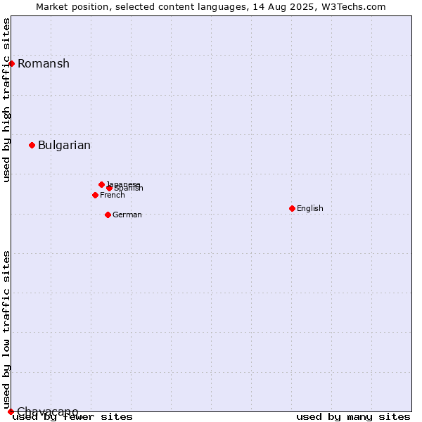 Market position of Bulgarian vs. Romansh vs. Chavacano