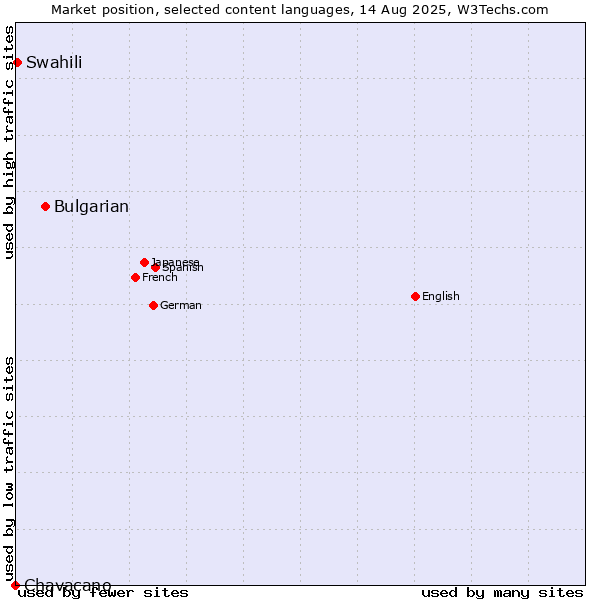 Market position of Bulgarian vs. Swahili vs. Chavacano