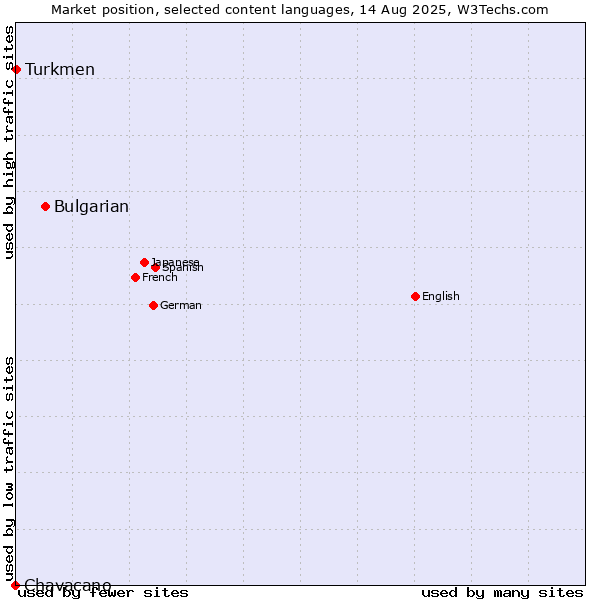Market position of Bulgarian vs. Turkmen vs. Chavacano