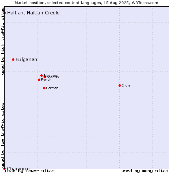 Market position of Bulgarian vs. Haitian, Haitian Creole vs. Chamorro