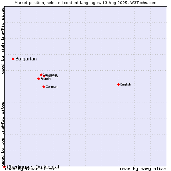 Market position of Bulgarian vs. Chamorro vs. Interlingue, Occidental