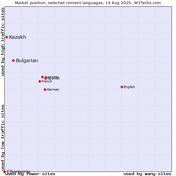 Market position of Bulgarian vs. Kazakh vs. Chamorro