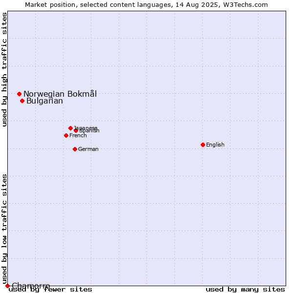Market position of Bulgarian vs. Norwegian Bokmål vs. Chamorro