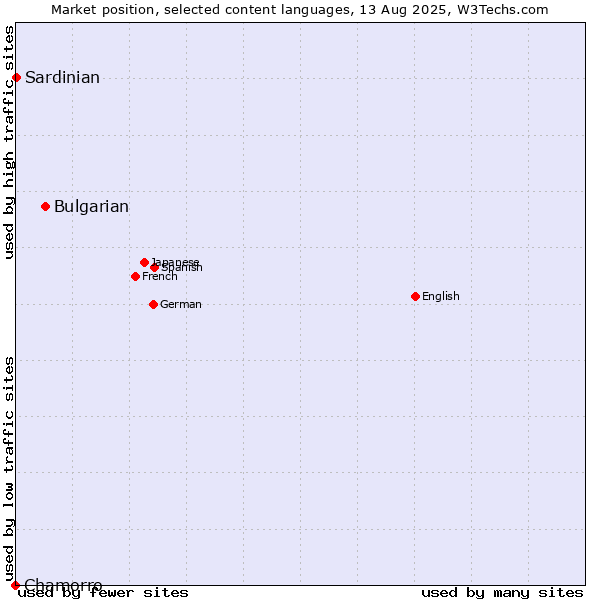 Market position of Bulgarian vs. Sardinian vs. Chamorro